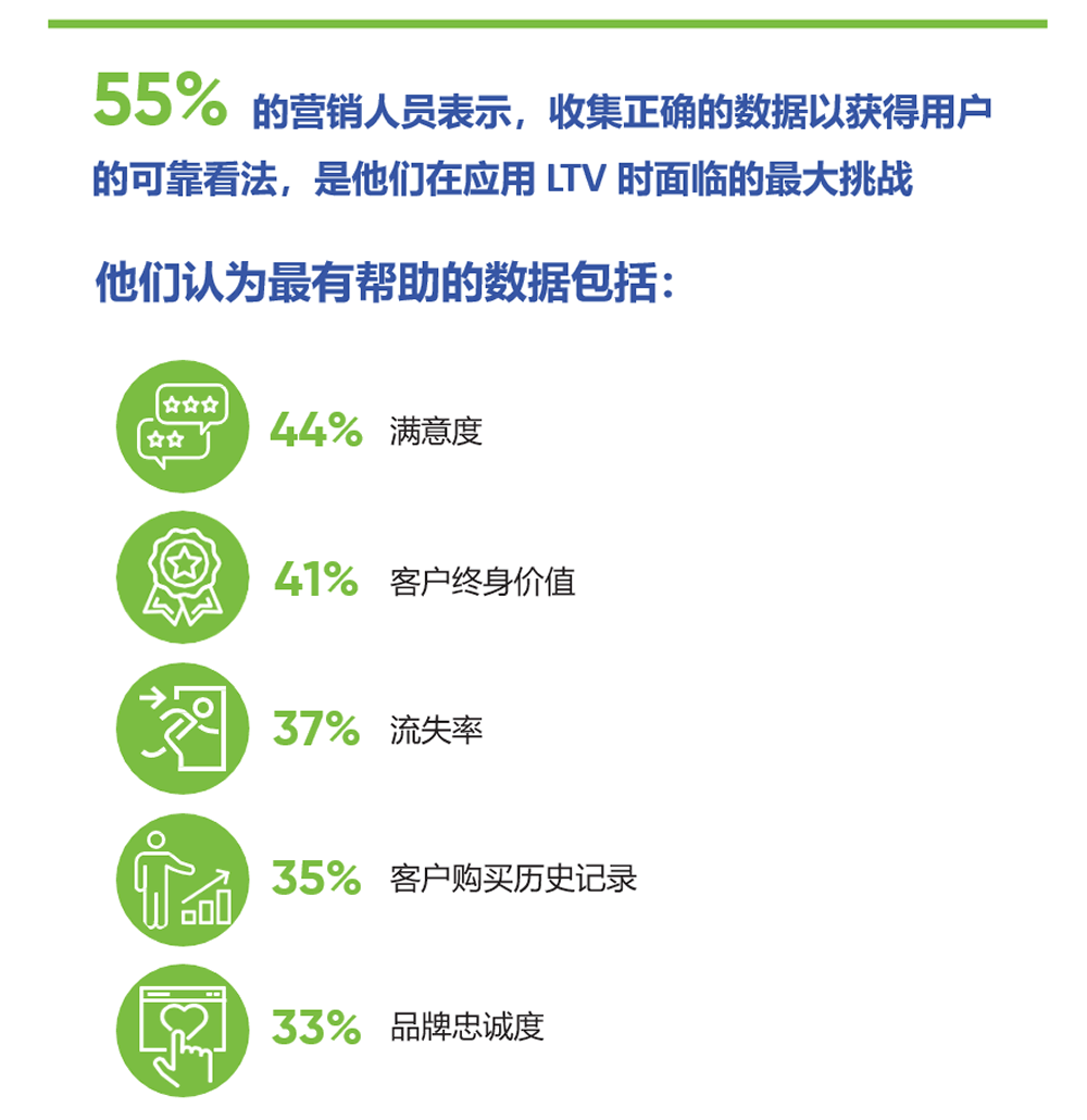 55%的营销人员表示收集正确的数据以获得用户的可靠看法是最大挑战