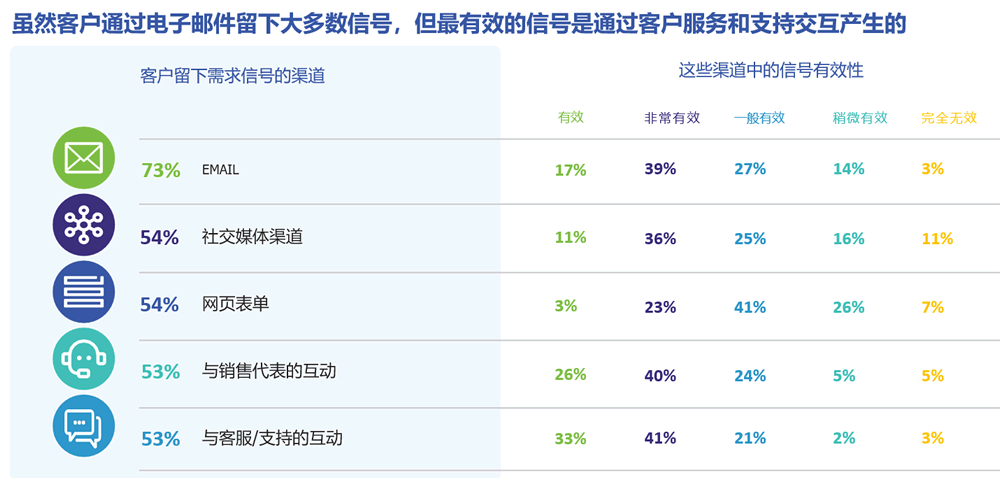 最有效的信号是通过客户服务和支持交互产生的