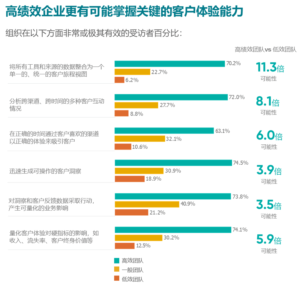 高绩效企业更有可能掌握关键的客户体验能力