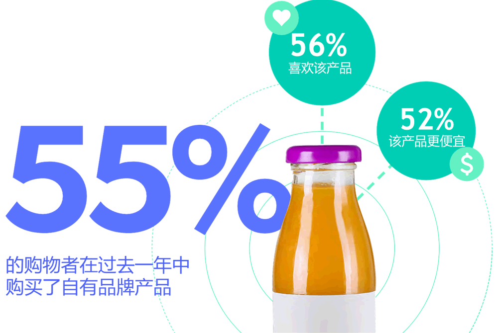 55%的购物者购买了自有品牌产品