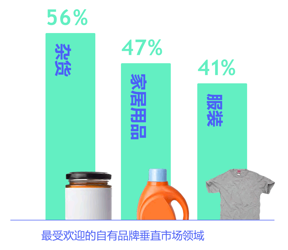 最受欢迎的自有品牌垂直市场领域