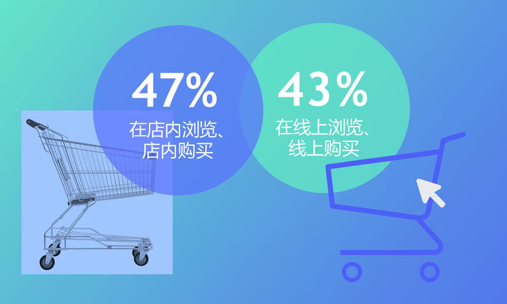 47%的购物者在店内浏览、店内购买