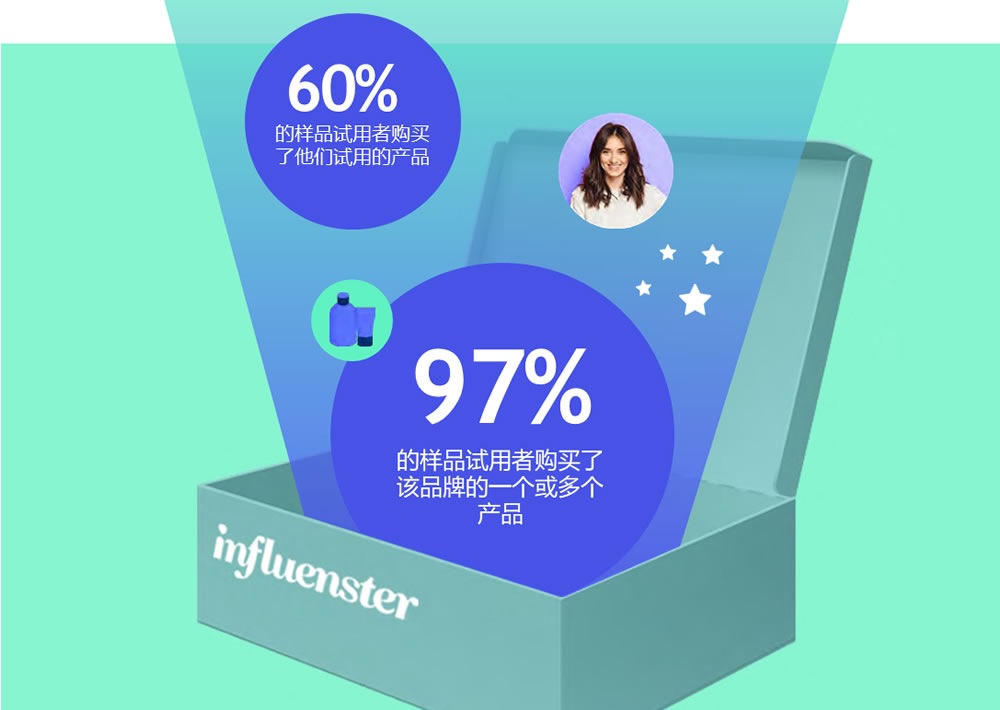 60%的样品试用者购买了他们试用的产品