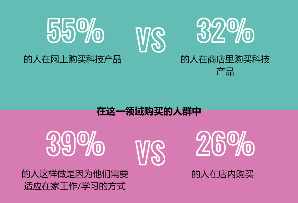 55%的人在网上购买消费类电子产品