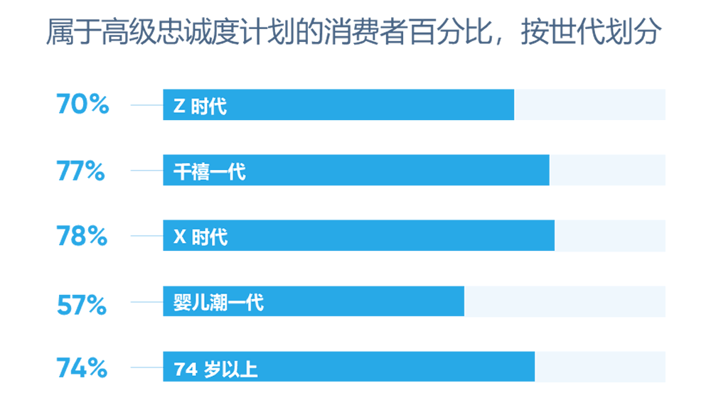 按世代划分的消费者高级忠诚计划参与比例