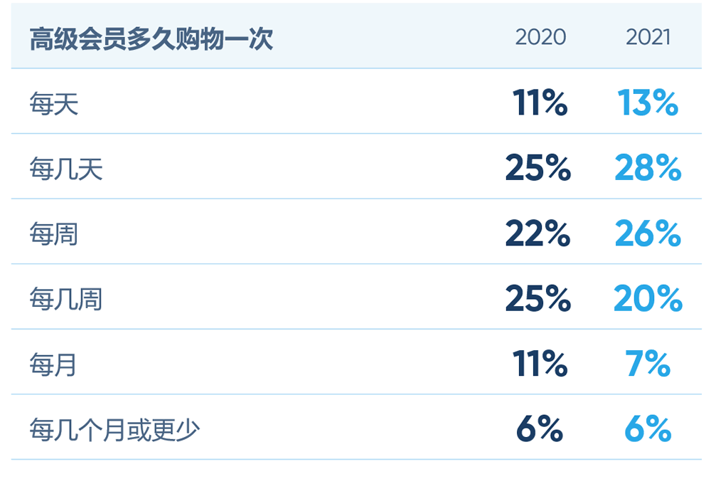 高级会员的购物频率
