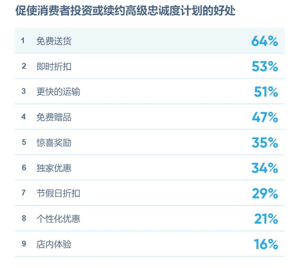 促使消费者投资或续约高级忠诚度计划的好处