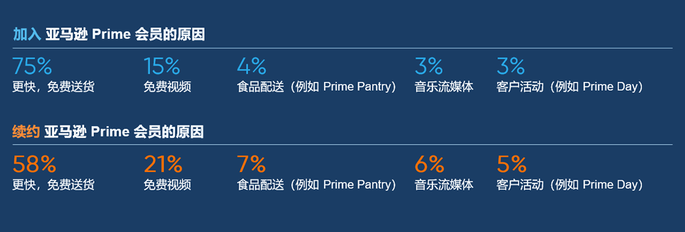 加入或续约亚马逊会员的原因