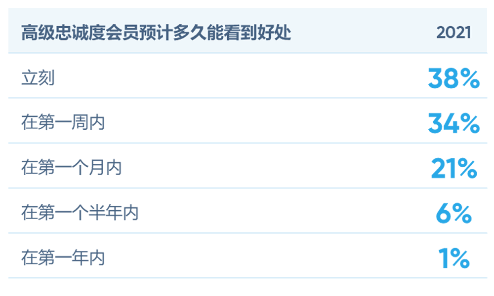 高级忠诚度会员预计多久能看到好处