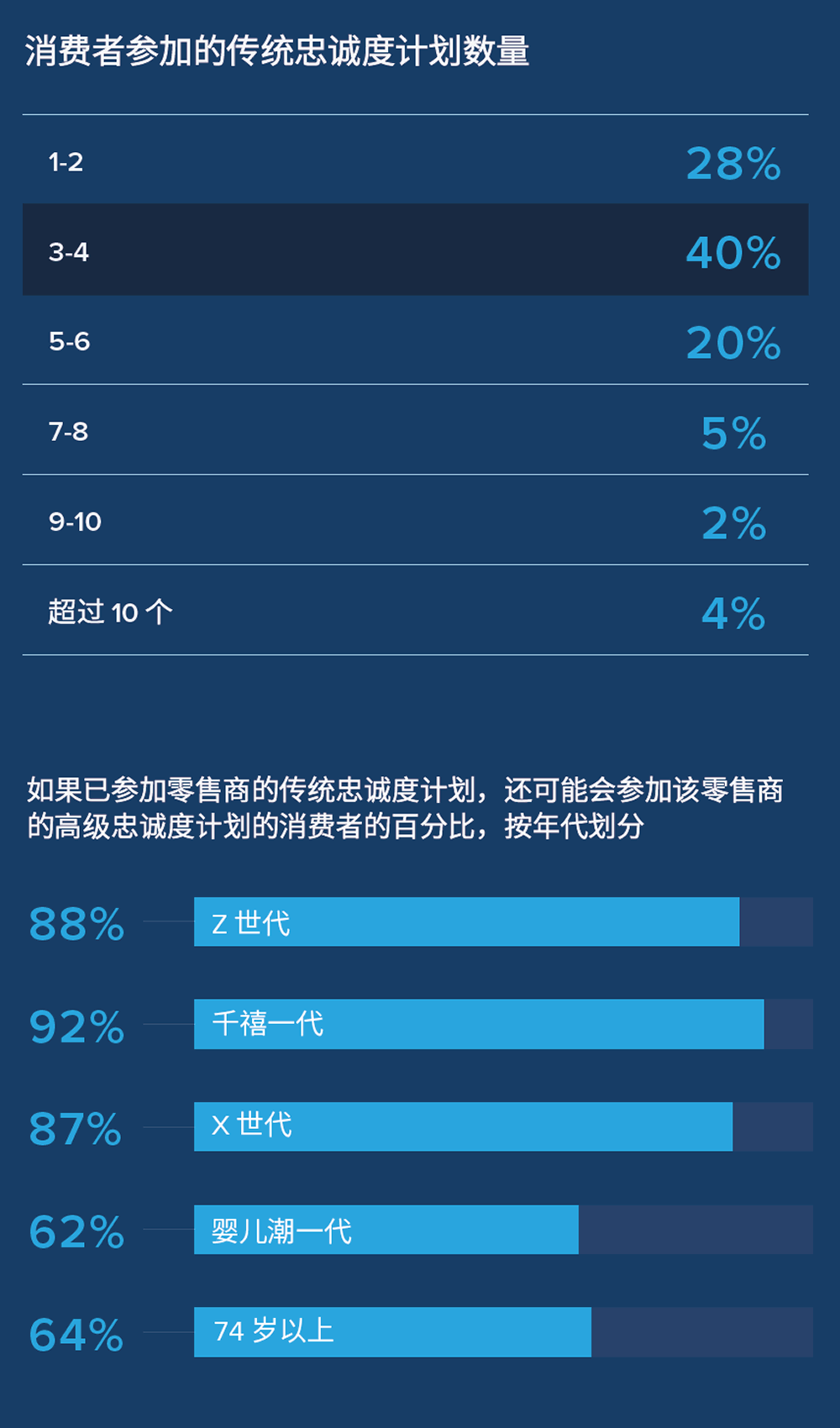 消费者参加的传统忠诚度计划数量
