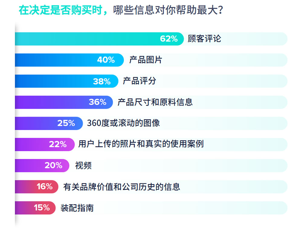 影响消费者决定购买的信息因素