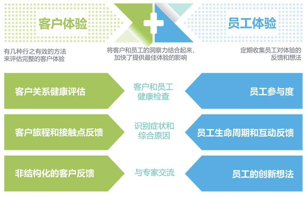 客户体验与员工体验的结合