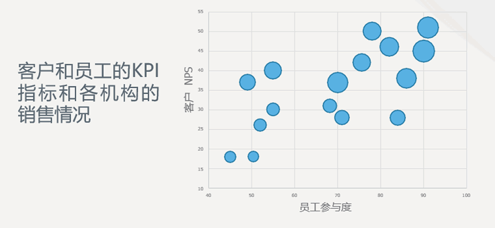 客户和员工的KPI指标和各机构的销售情况散点图