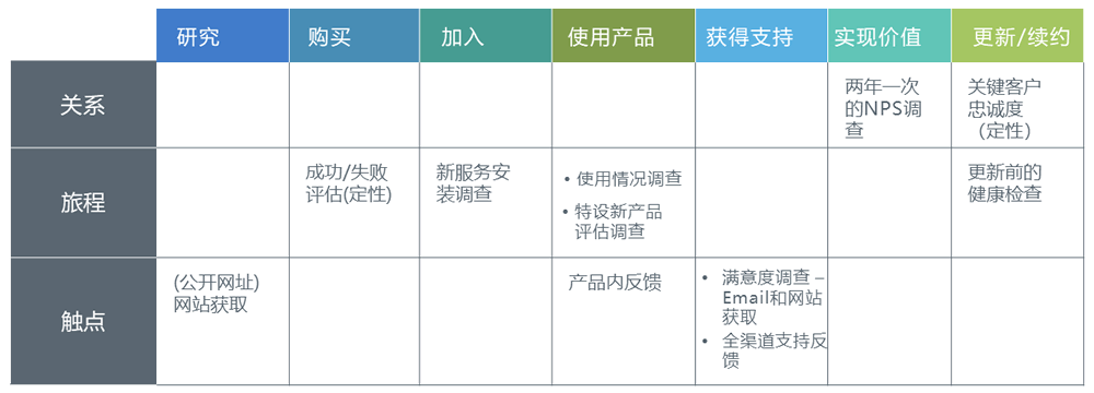 客户旅程触点倾听地图