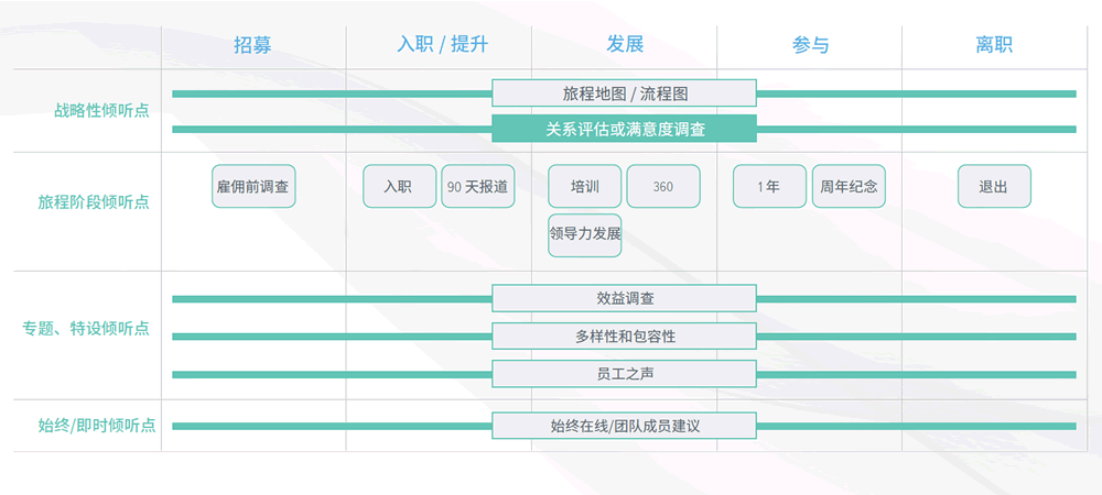 员工倾听地图