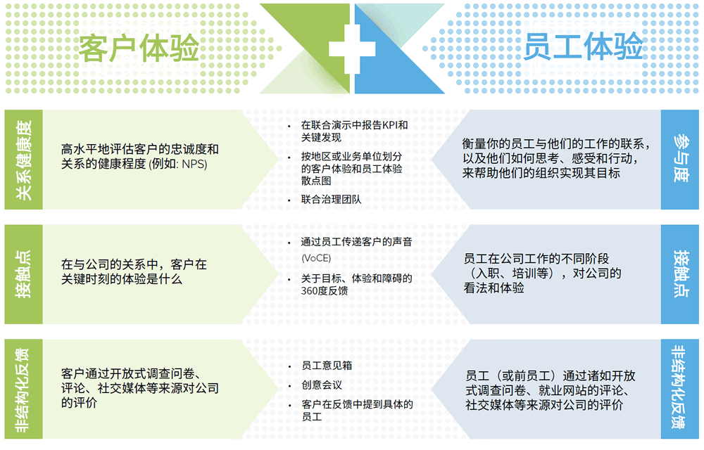 客户体验与员工体验的结合