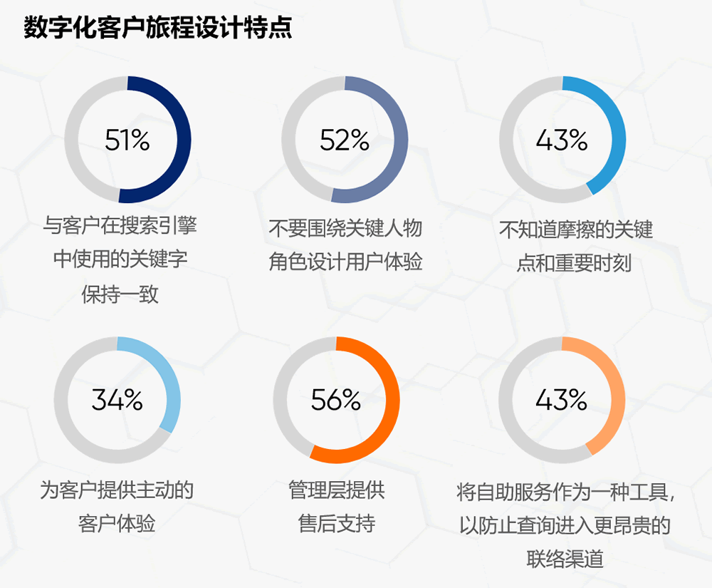 数字化客户旅程设计特点