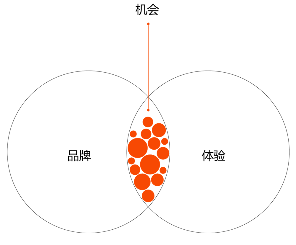 品牌和体验之间的机会