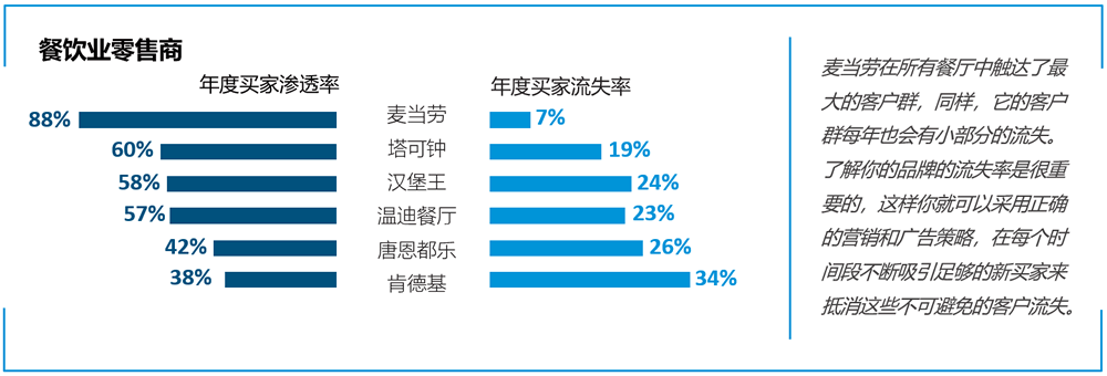 餐饮业零售商的渗透率和流失率