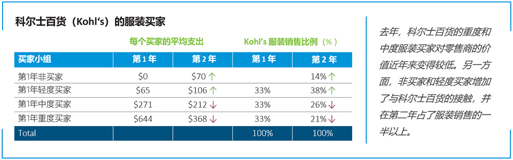 科尔士百货的服装买家