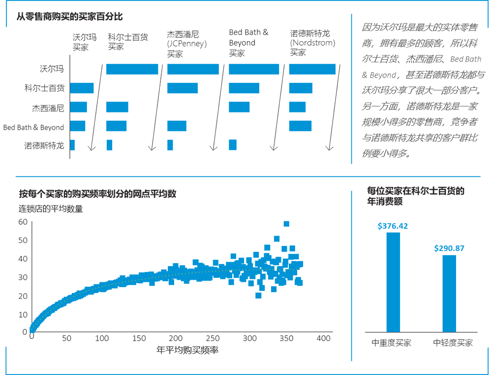 从零售商购买的买家百分比