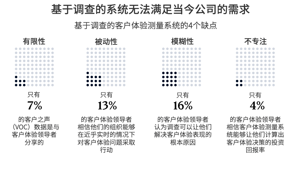 基于调查的客户体验测量系统的4个缺点