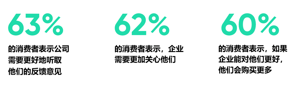 超六成消费者表示企业需要更好对待他们