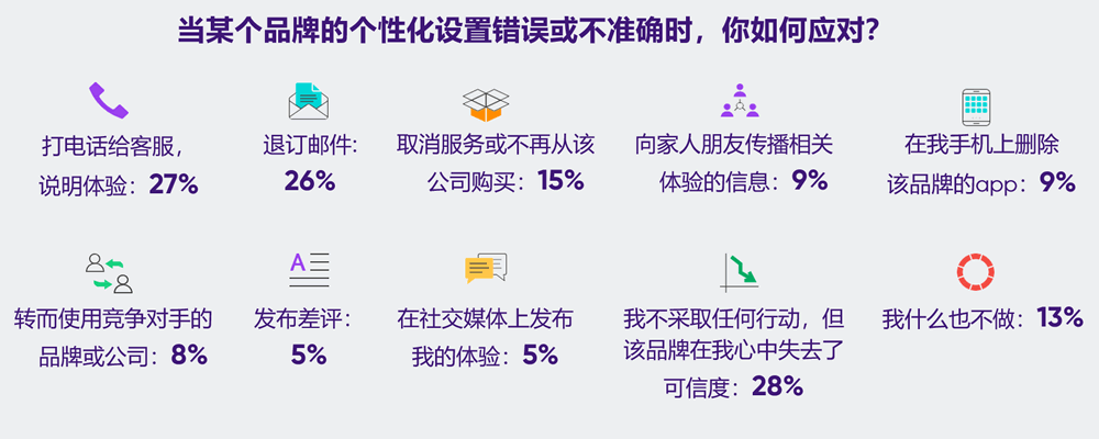 当某个品牌的个性化设置错误或不准确时，你如何应对？