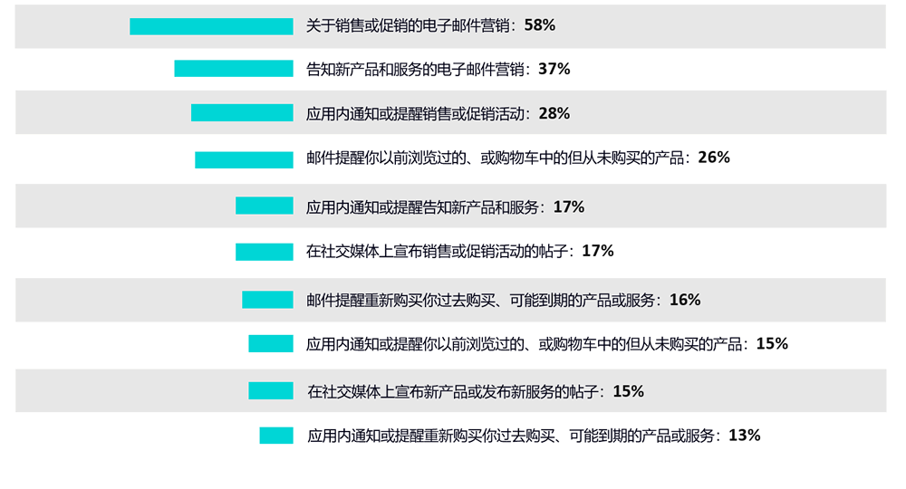 在决定购买时，哪种信息对消费者最有用