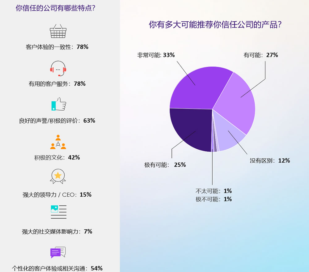 你有多大可能推荐你信任公司的产品？