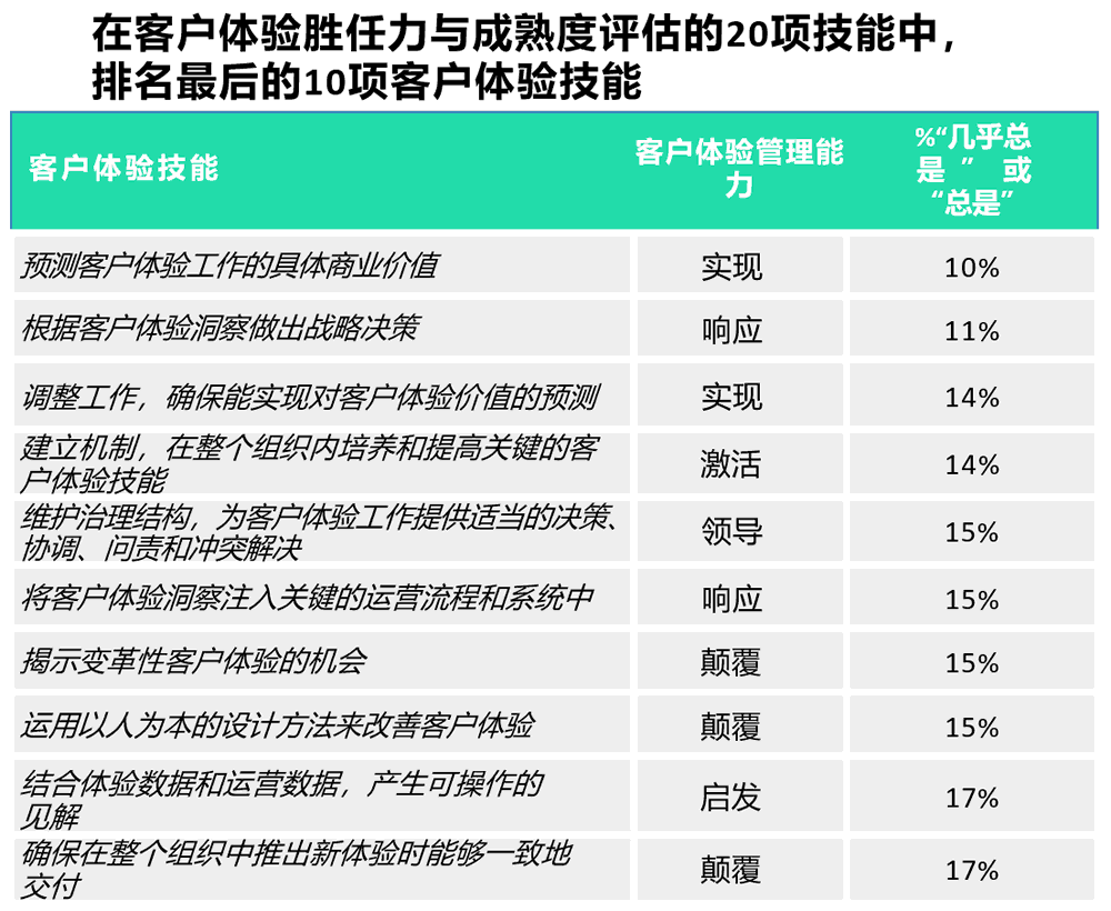 最不常用的10项客户体验技能