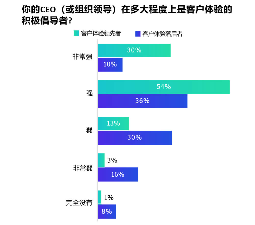 客户体验的领导力支持