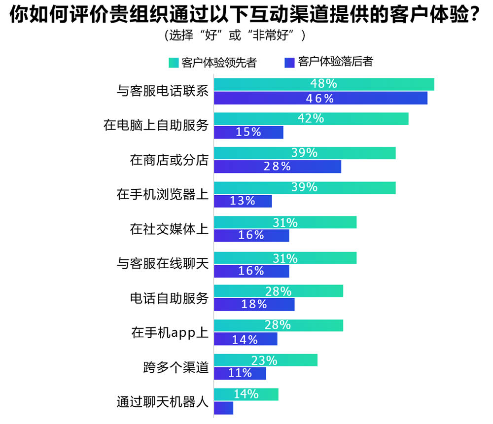 渠道有效性