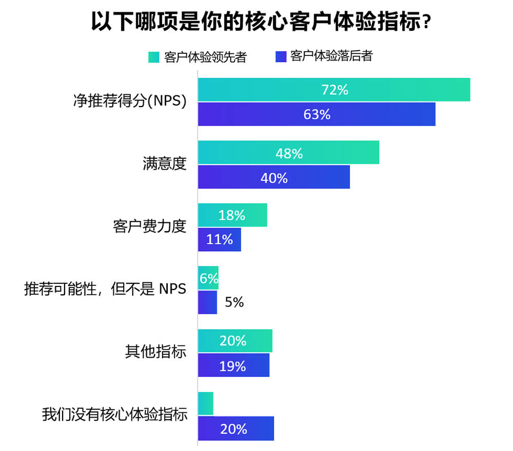 核心客户体验指标