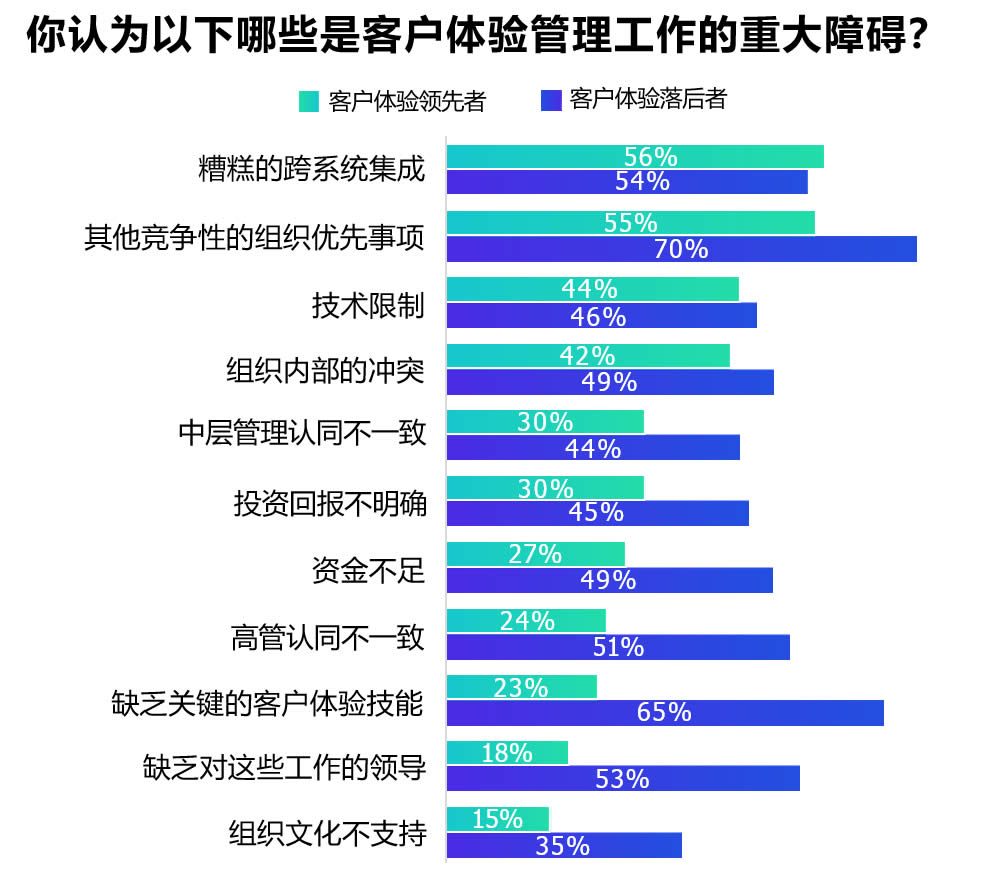 客户体验成功的障碍