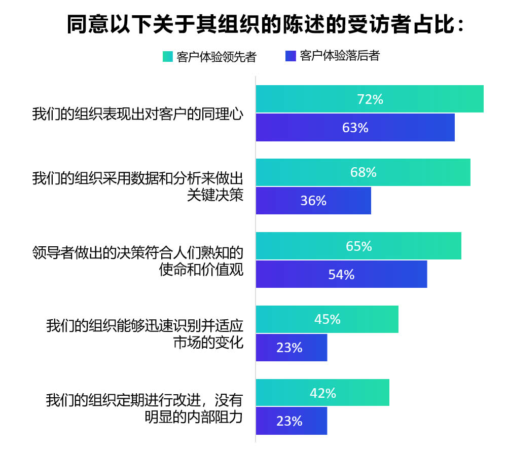 公司文化差距