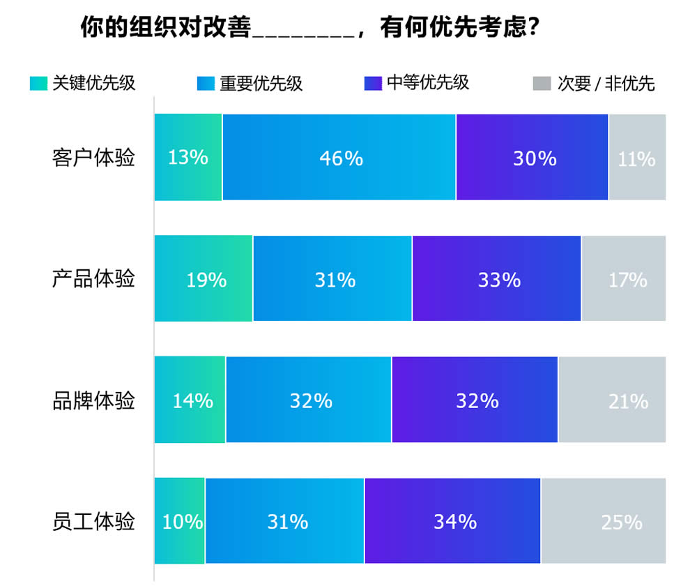 企业的体验管理优先级