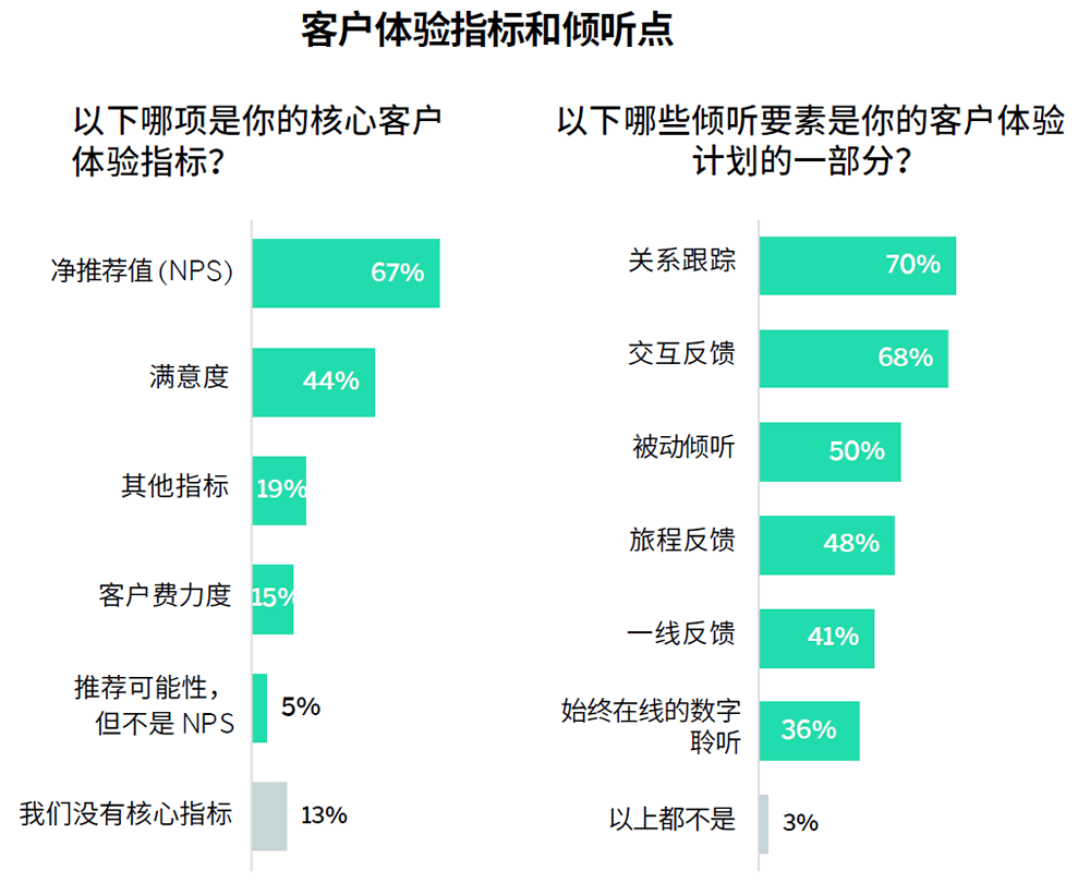 客户体验指标和倾听点