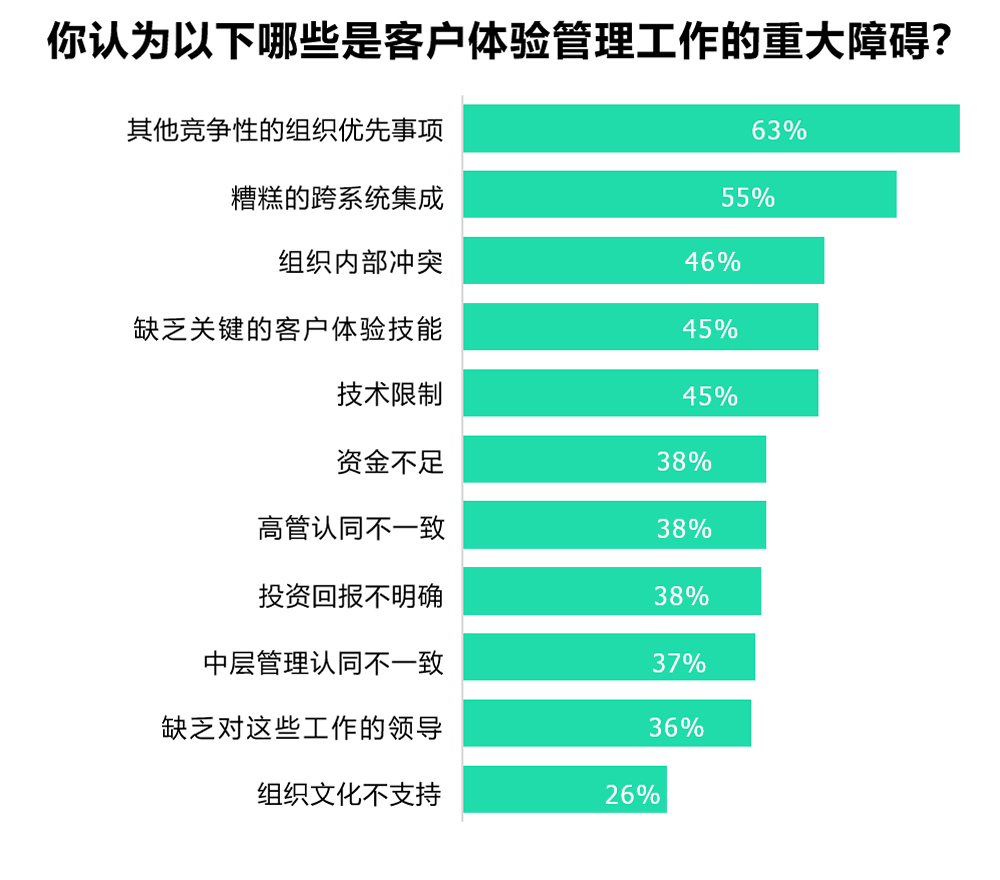 客户体验管理工作的重大障碍