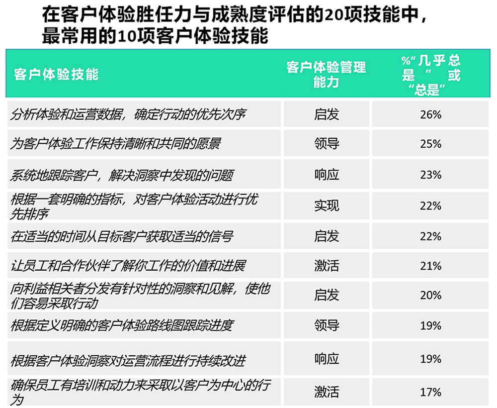 最常用的10项客户体验技能