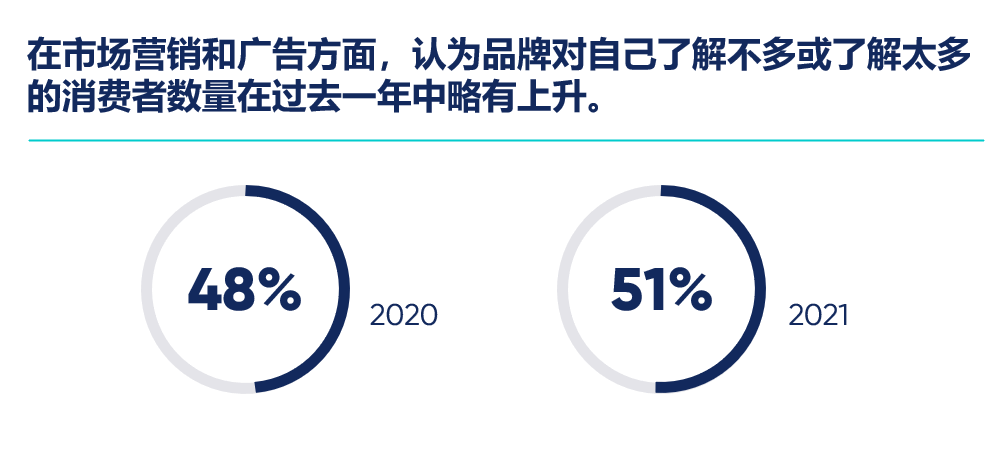 认为品牌对自己了解不多或了解太多的消费者数量在过去一年中略有上升