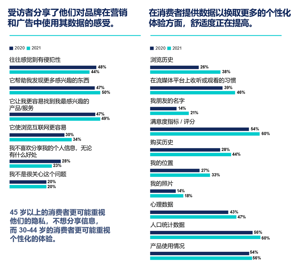 受访者分享了他们对品牌在营销和广告中使用其数据的感受