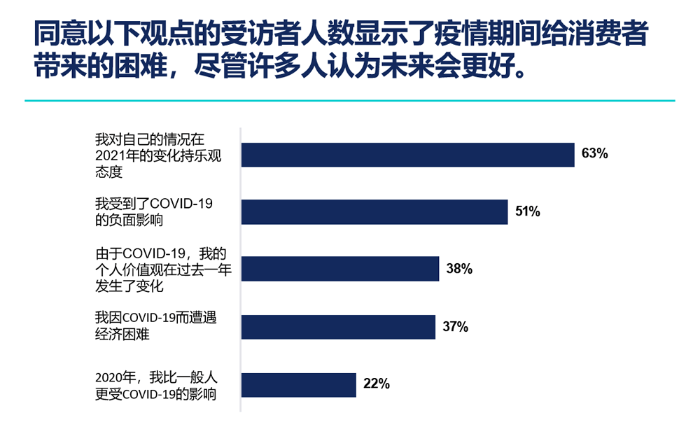 51% 的人声称受到了 COVID-19 的负面影响