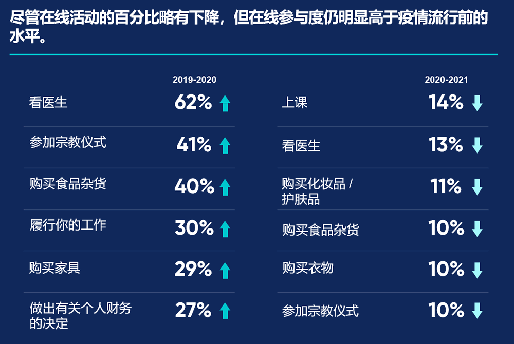 尽管在线活动的百分比略有下降，但在线参与度仍明显高于疫情流行前的水平