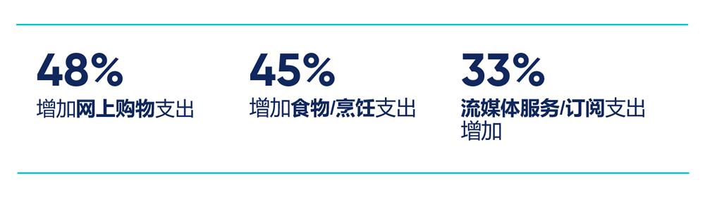 48%增加网上购物支出