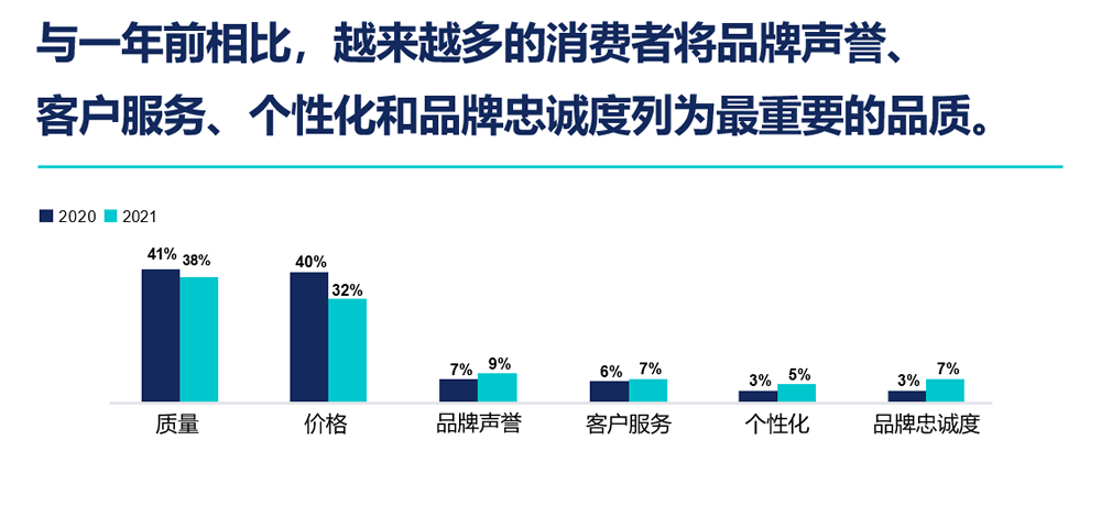 越来越多的消费者将品牌声誉、客户服务、个性化和品牌忠诚度列为最重要的品质