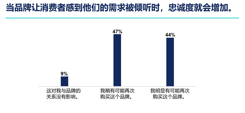 当品牌让消费者感到他们的需求被倾听时，忠诚度就会增加