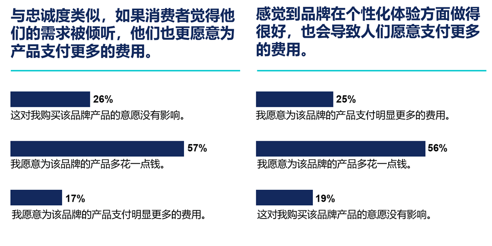 消费者觉得需求被倾听或感觉到品牌在个性化体验方面做得很好，就更愿意为产品支付更多的费用