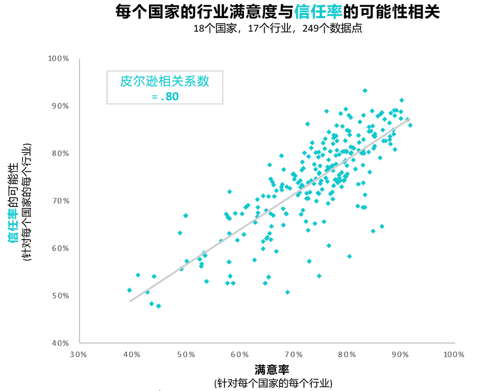 每个国家的行业满意度与信任的可能性相关