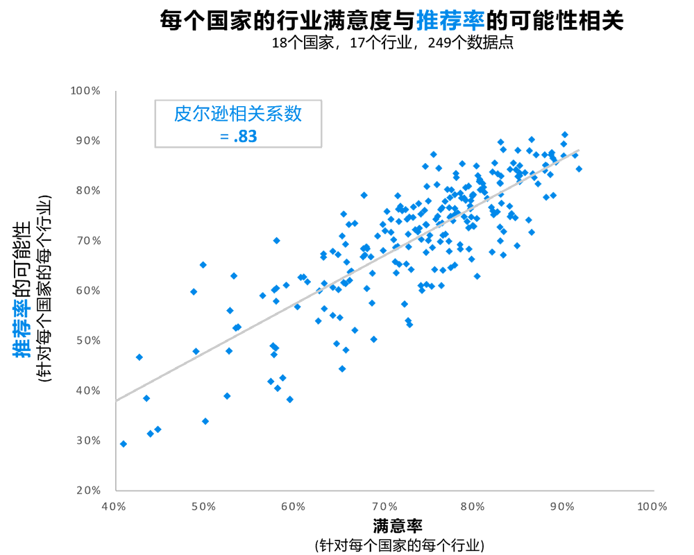 每个国家的行业满意度与推荐的可能性相关